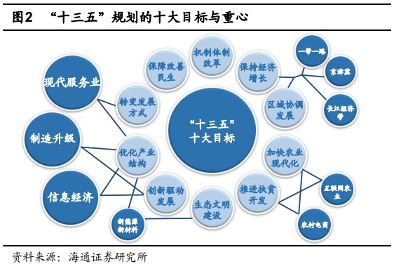 十八届五中全会前瞻 十三五规划面面观与深化社会经济咨询服务