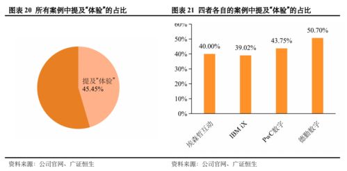 咨询公司互动 数字业务全方位透视——基于全球四大代表的154个服务案例分析